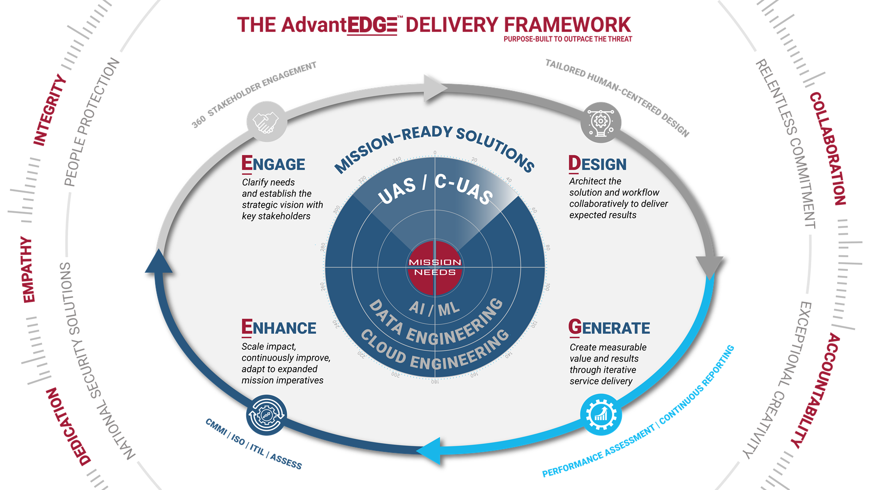 Radar UAS services graphic