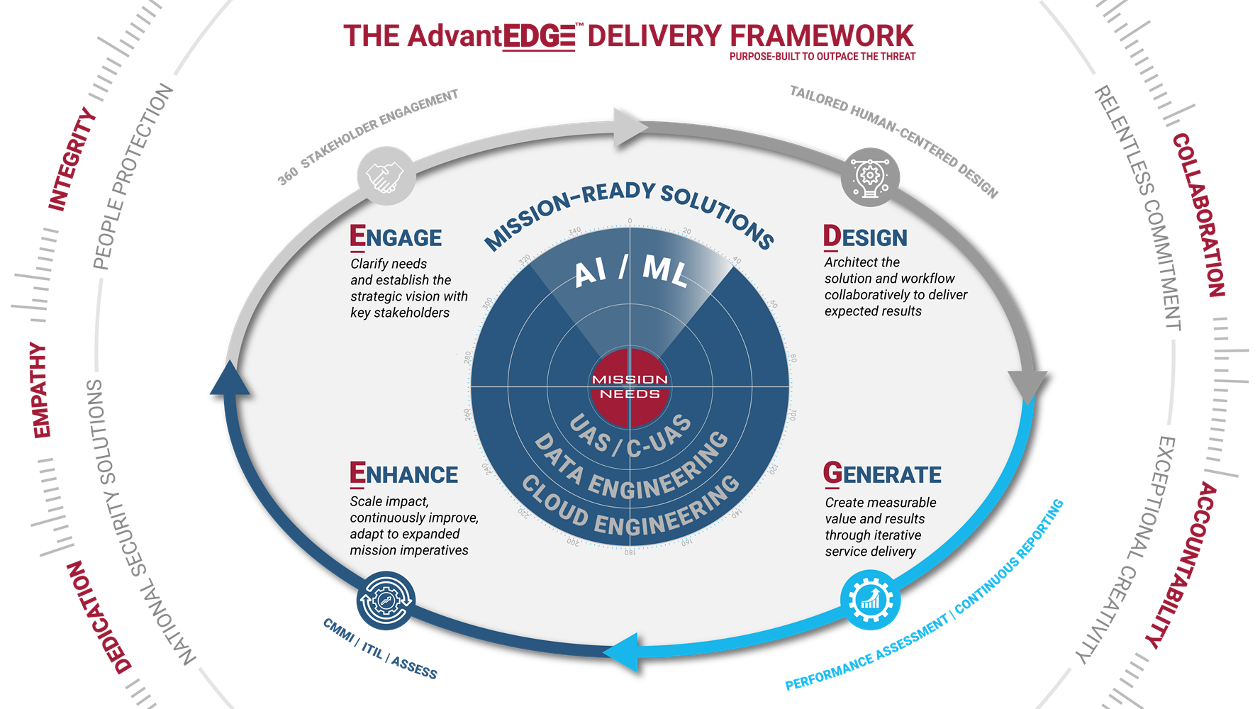 AI Framework graphic