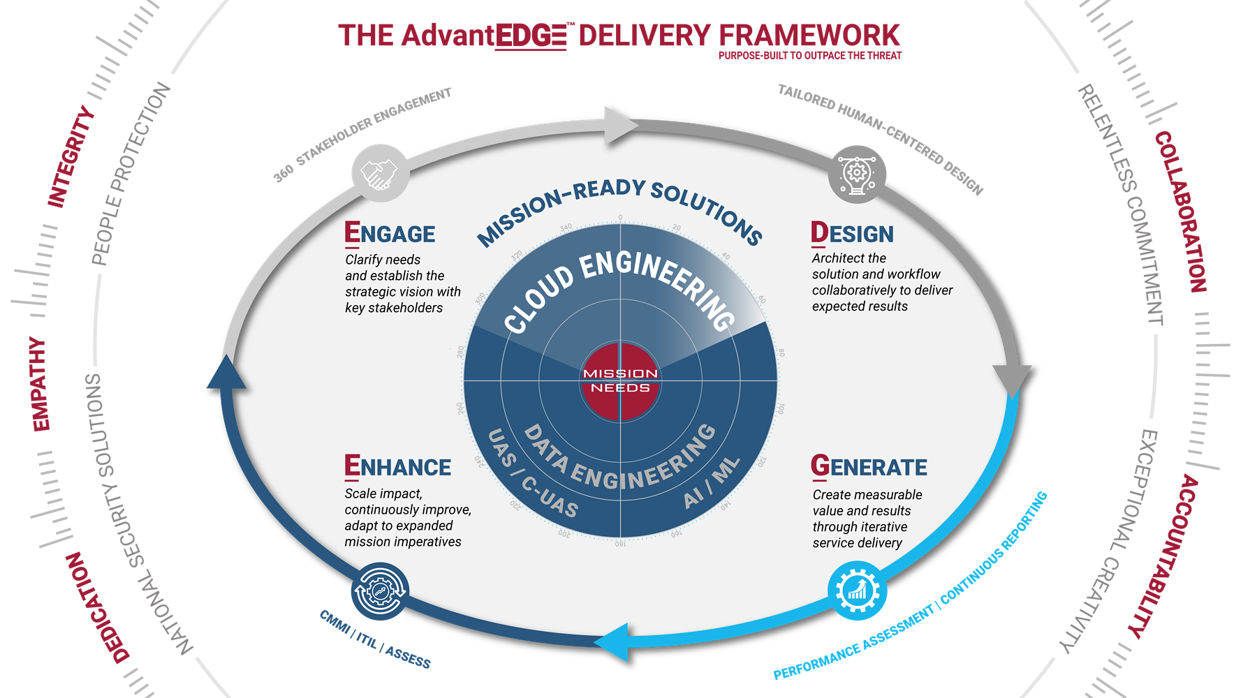 Cloud Engineering Framework graphic