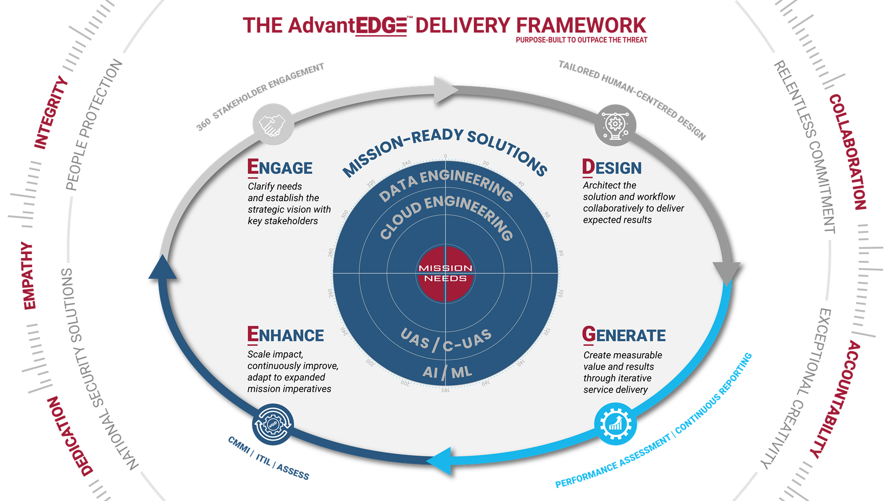 Mission Capabilities Framework graphic